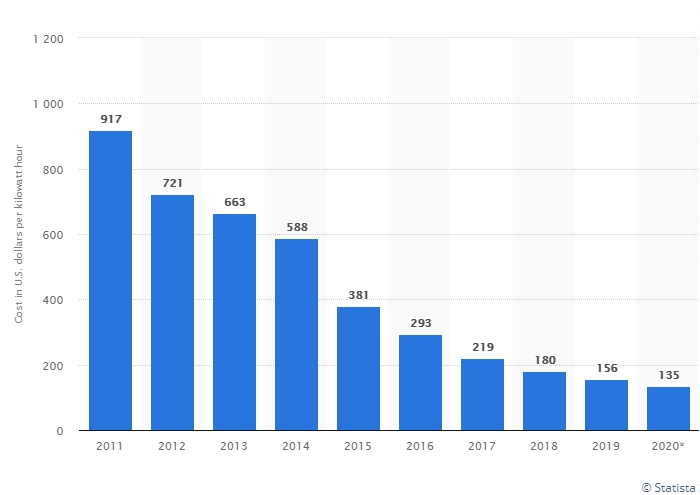 Statista price of li-ion battery