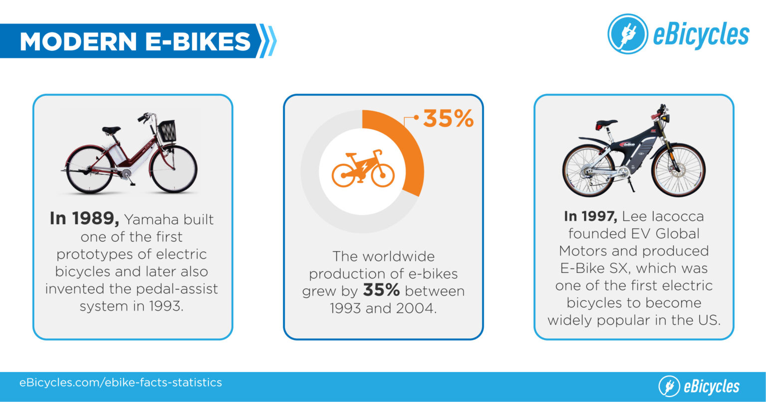 Useful Facts & Stats of EBikes [For 2024] + Infographic