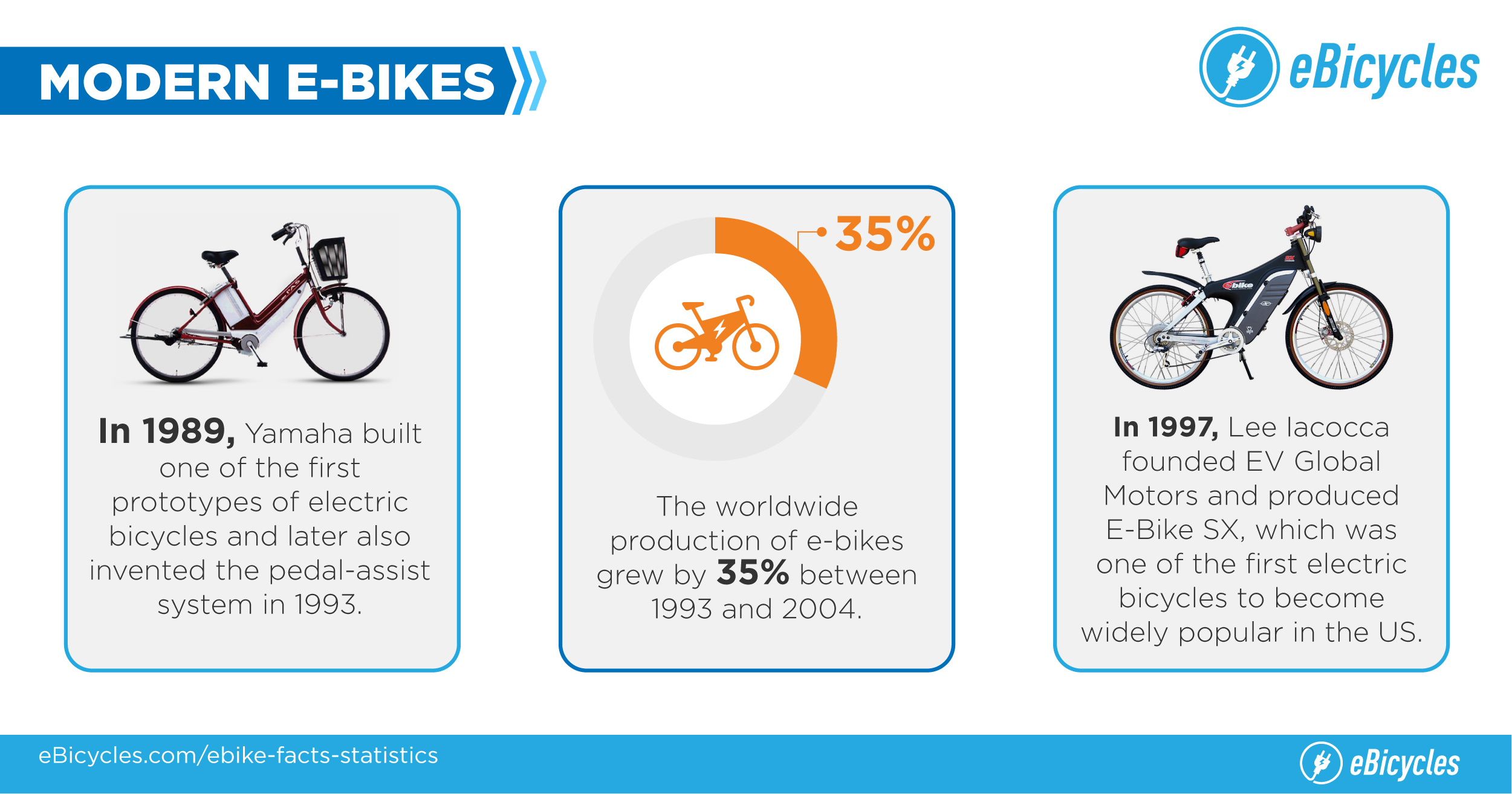 Useful Facts and Stats of E-Bikes For 2023 + Infographic