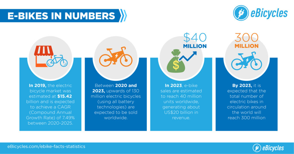 ebicycles in number