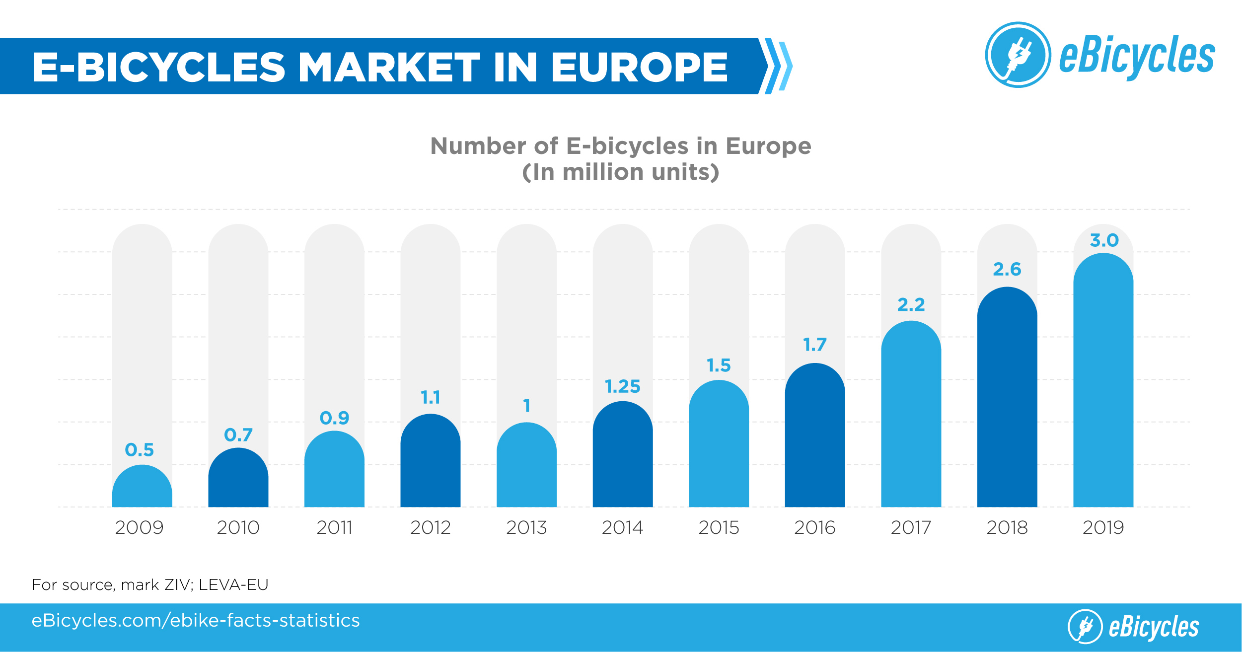 Elecric bikes in numbers